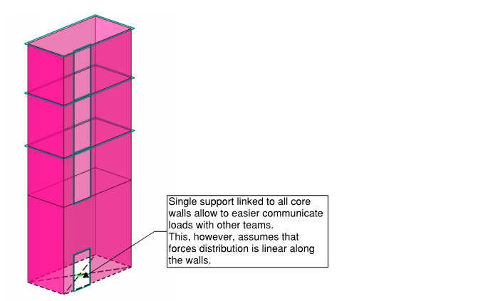 Core wall support