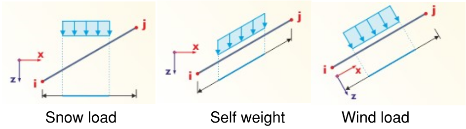 Load application directions