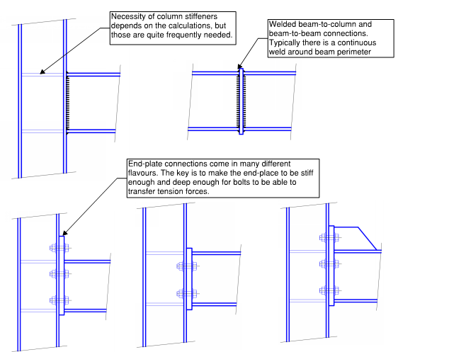 Examples of fixed connections